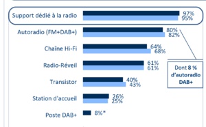 Tous les Français, ou presque, possèdent une radio