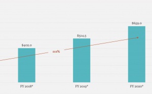 États-Unis : forte croissance du chiffre d'affaires publicitaire des podcasts