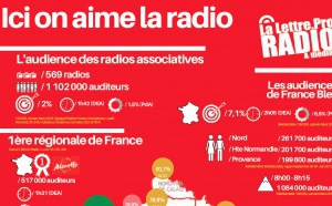 L'audience des radios locales en France