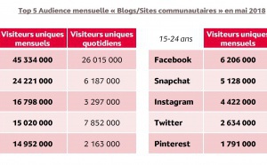 26 minutes par jour sur les réseaux sociaux depuis le mobile