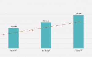 États-Unis : forte croissance du chiffre d'affaires publicitaire des podcasts
