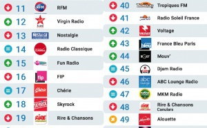 Les 50 radios les plus écoutées sur Radioline 