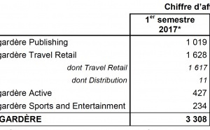 Lagardère Active : les radios en retrait de - 3.3%