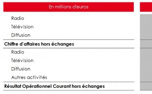 NRJ Group : le pôle Radio affiche une baisse de 4.0%