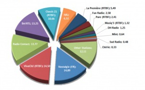 Toutes les audiences des radios en Belgique