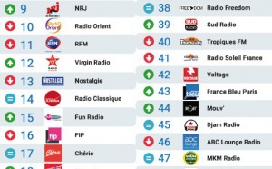 Le MAG 103 - Les 50 radios les plus écoutées sur Radioline