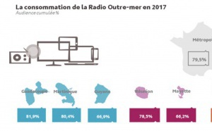 1.5 million d’auditeurs quotidiens en Outre-Mer