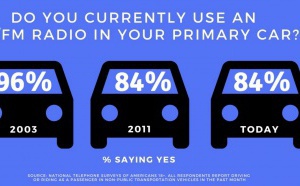 La portée de la radio dans les voitures n'a pas changé depuis 2011	