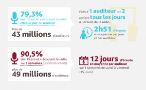 43 millions de Français à l'écoute de la radio