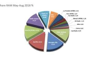 CIM Belgique : Nostalgie en tête des audiences des radios
