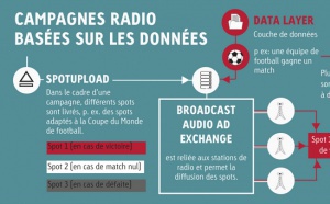 Le MAG 104 - 8 innovations qui rafraîchissent l’image de la publicité radio