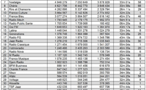 Audiences digitales : France Inter, RMC et franceinfo dans le trio de tête