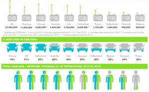 Le DAB+ continue sa progression en France et dans le monde