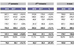 M6 Group : le pôle radio en progression