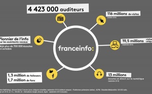 4 423 000 auditeurs pour franceinfo