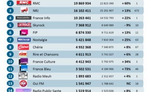 Les radios digitales les plus puissantes en octobre