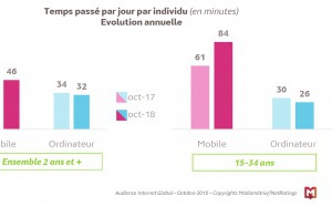 Le surf mobile chez les 15-34 ans atteint 1h24