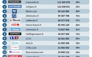 franceinfo championne de l'audience numérique