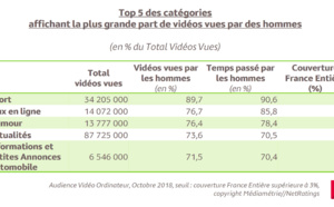 Sur ordinateur, 6 vidéos sur 10 sont regardées par des hommes