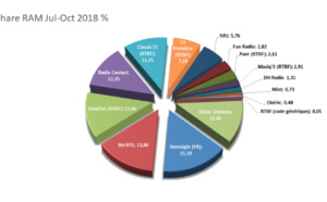 Les nouvelles audiences des radios en Belgique