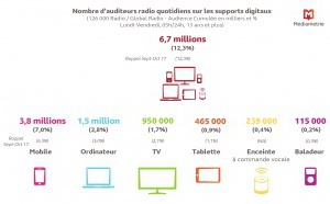 Chaque jour, 6.7 millions de personnes écoutent la radio sur les supports multimédia