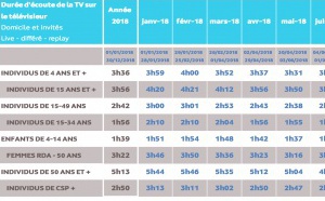 Médiamat : 3h46 de télévision par jour pour les Français
