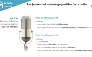Les jeunes ont une image positive de la radio