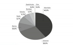 Le poids de la radio en Espagne et au Portugal