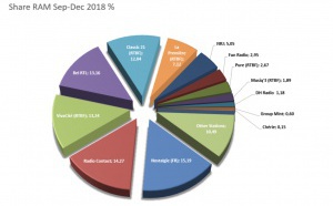 Les audiences des radios en Belgique