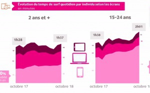 Toujours plus de connexions en 2018 selon Médiamétrie
