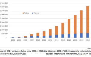 Suisse : presque 4.2 millions de radios DAB+ vendues 