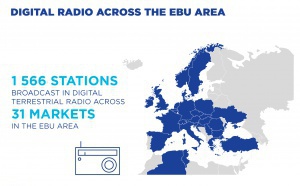 Début 2019, 1 566 radios émettent en DAB+ en Europe