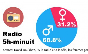 À la radio et à la télé, les femmes parlent deux fois moins que les hommes