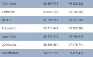 France Inter, RMC, NRJ... en tête des sites les plus consultés
