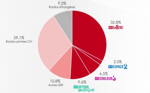 Suisse : 50.9% de l’audience captée par les radios de la RTS