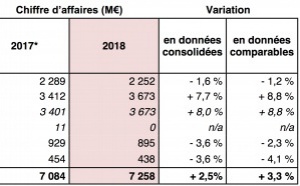 Lagardère publie son chiffre d'affaires 2018