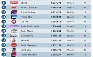 Numérique : l’écoute de la radio a progressé de 8% en un an