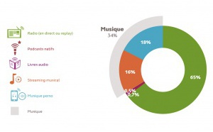 96% des internautes écoutent des contenus audio chaque mois