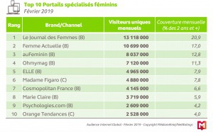 Chaque jour 84% des Français se connectent à Internet