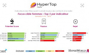 HyperTop France : l'agrément des auditrices aux 20 titres les plus entendus en radio