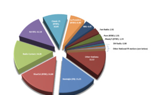 CIM Radio : les nouvelles audiences en Belgique