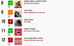 Classement "Le Radio Buzz 40 / La Lettre Pro de la Radio"