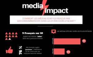 Les médias jugés les plus efficaces par les Français sous-investis en publicité