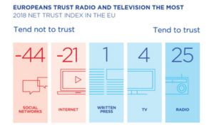 La radio est le média le plus fiable pour les Européens