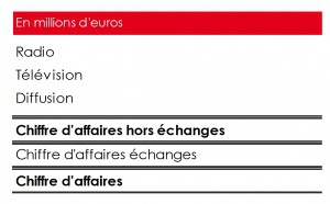 NRJ Group : progression du chiffre d’affaires de la radio