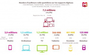 7.2 millions de personnes écoutent la radio sur les supports multimédia