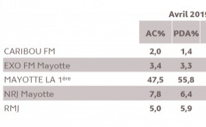 L'audience de la radio à Mayotte