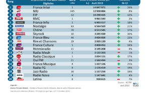 ACPM - Durée d'Ecoute Monde