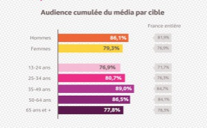 En Nouvelle-Aquitaine, la radio est un "média puissant"