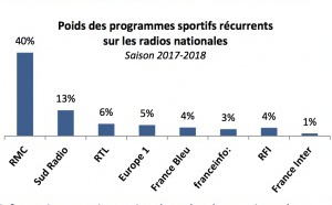 Des chiffres clés sur les contenus sportifs audiovisuels